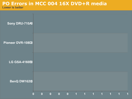 PO Errors in MCC 004 16X DVD+R media